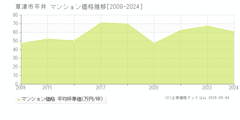 平井(草津市)のマンション価格推移グラフ(坪単価)[2009-2024年]