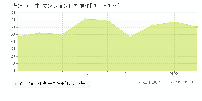 草津市平井のマンション価格推移グラフ 