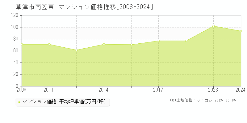 南笠東(草津市)のマンション価格推移グラフ(坪単価)[2008-2024年]