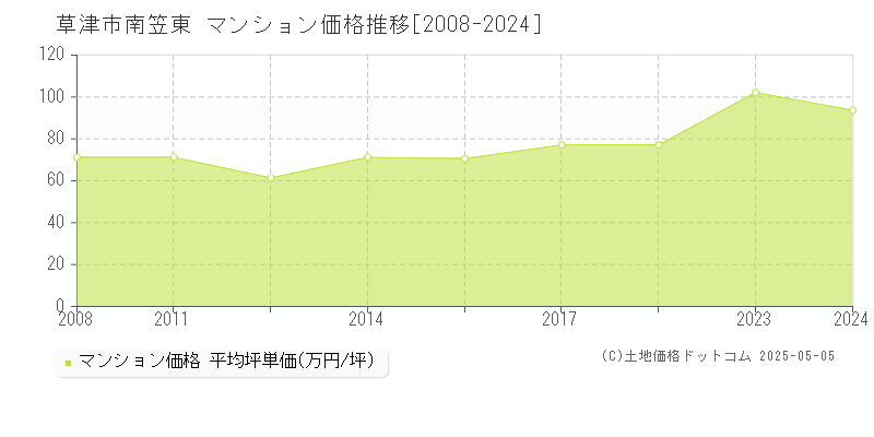 草津市南笠東のマンション価格推移グラフ 