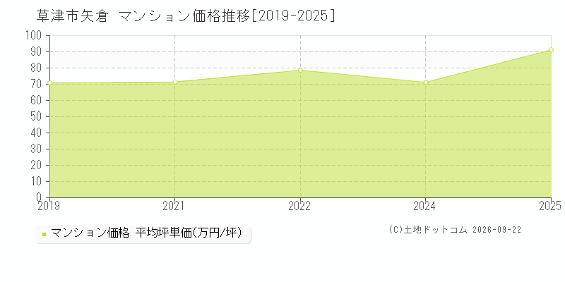 草津市矢倉のマンション価格推移グラフ(坪単価)[2019-2025年]