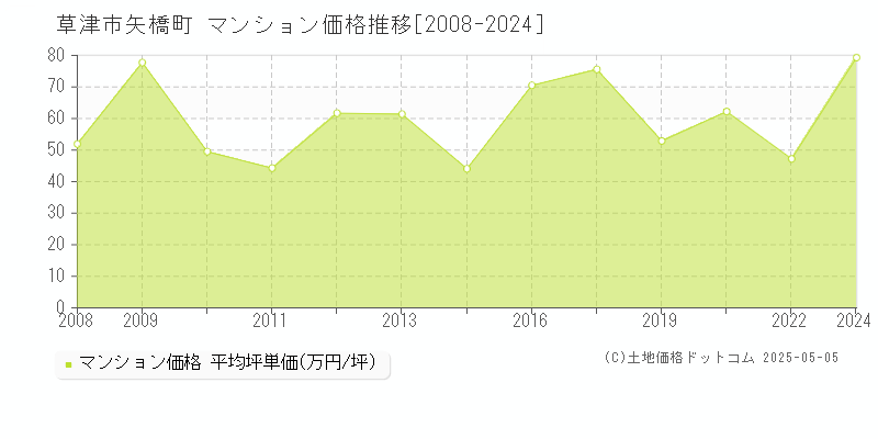 草津市矢橋町のマンション価格推移グラフ 