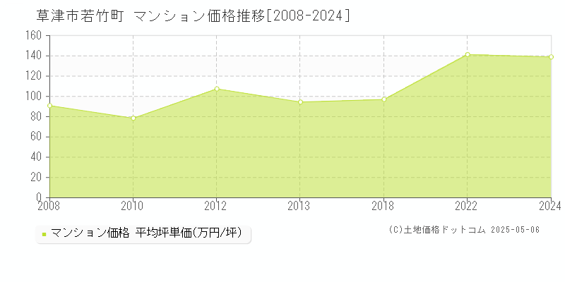 若竹町(草津市)のマンション価格推移グラフ(坪単価)[2008-2024年]