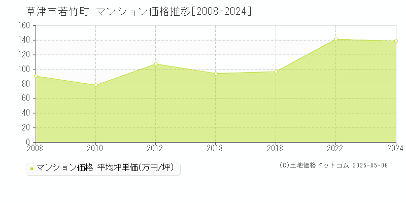 草津市若竹町のマンション価格推移グラフ 