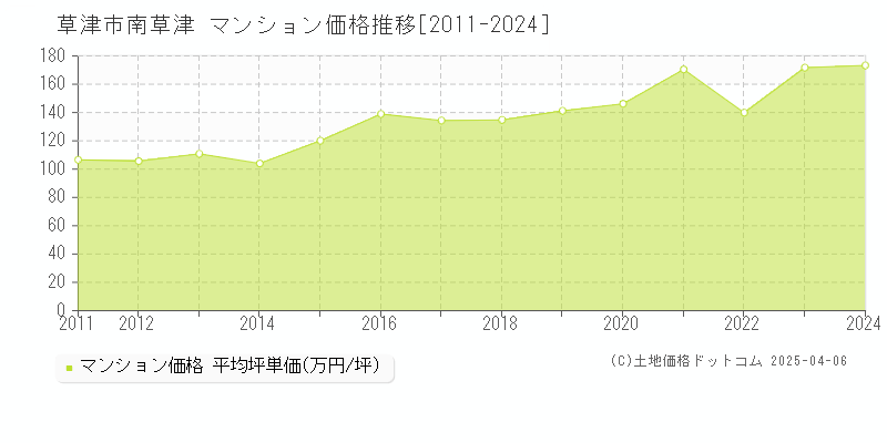 草津市南草津のマンション価格推移グラフ 