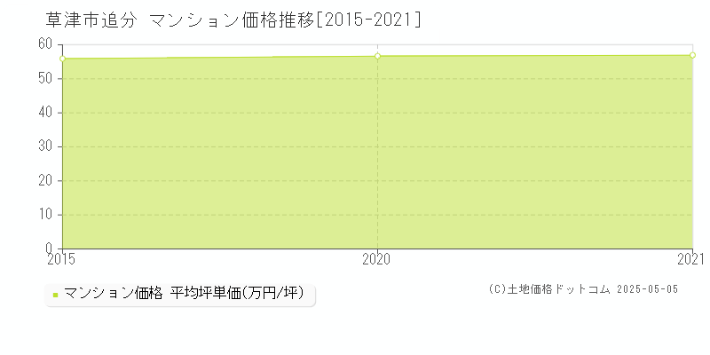 追分(草津市)のマンション価格推移グラフ(坪単価)[2015-2021年]