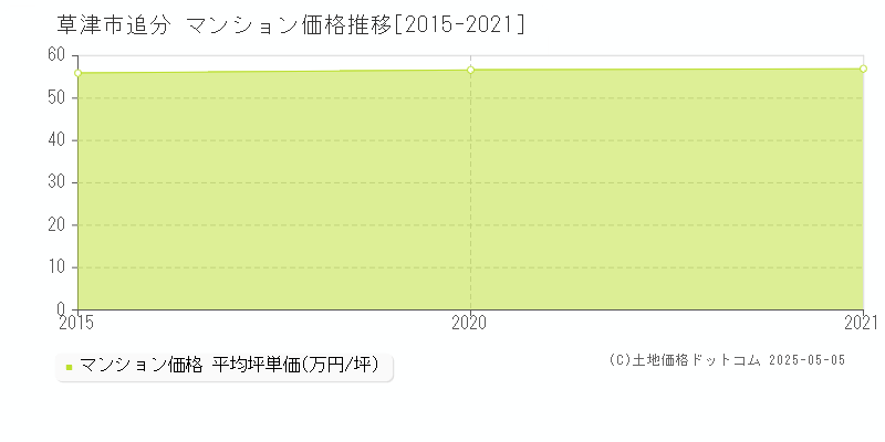 草津市追分のマンション価格推移グラフ 