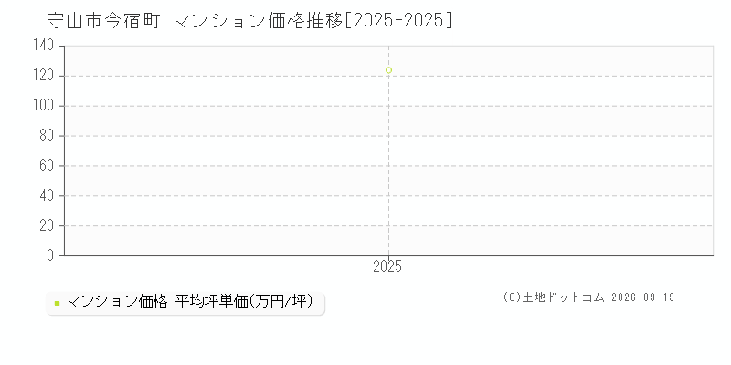 守山市今宿町のマンション価格推移グラフ(坪単価)[2025-2025年]