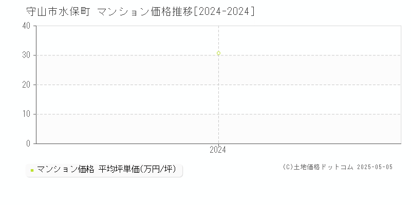 水保町(守山市)のマンション価格推移グラフ(坪単価)[2024-2024年]
