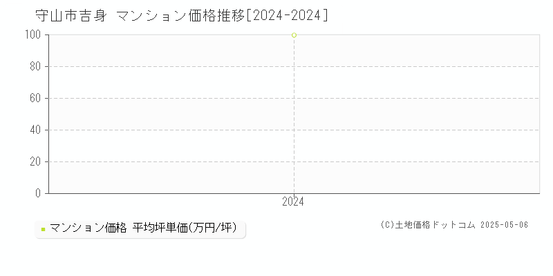 吉身(守山市)のマンション価格推移グラフ(坪単価)[2024-2024年]