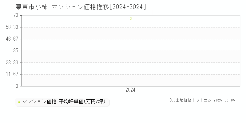 小柿(栗東市)のマンション価格推移グラフ(坪単価)[2024-2024年]