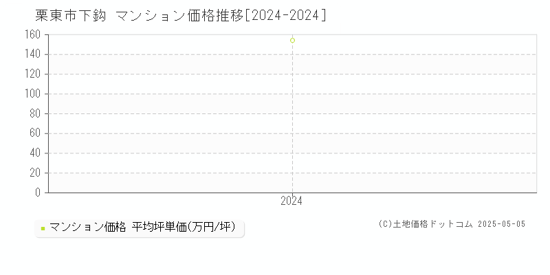 下鈎(栗東市)のマンション価格推移グラフ(坪単価)[2024-2024年]