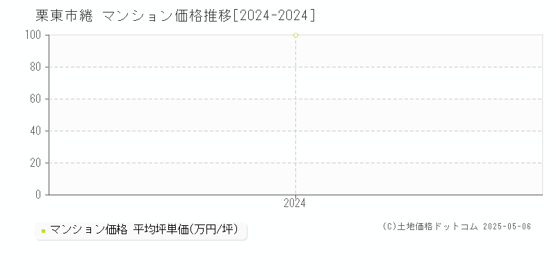 綣(栗東市)のマンション価格推移グラフ(坪単価)[2024-2024年]