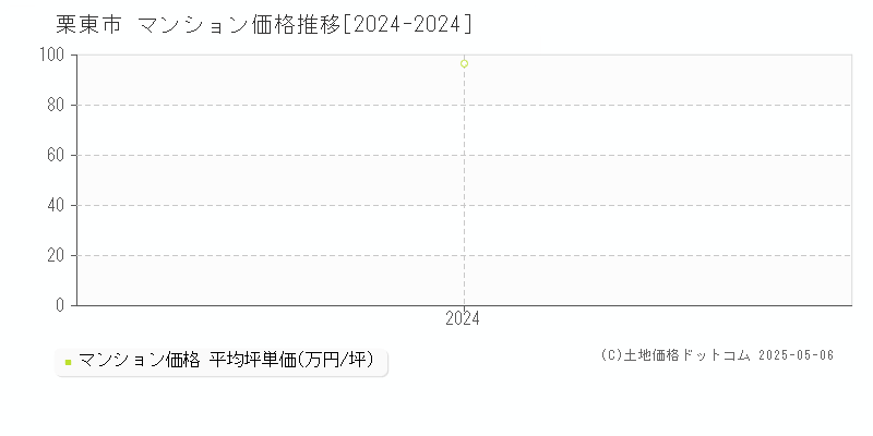 栗東市全域のマンション価格推移グラフ 