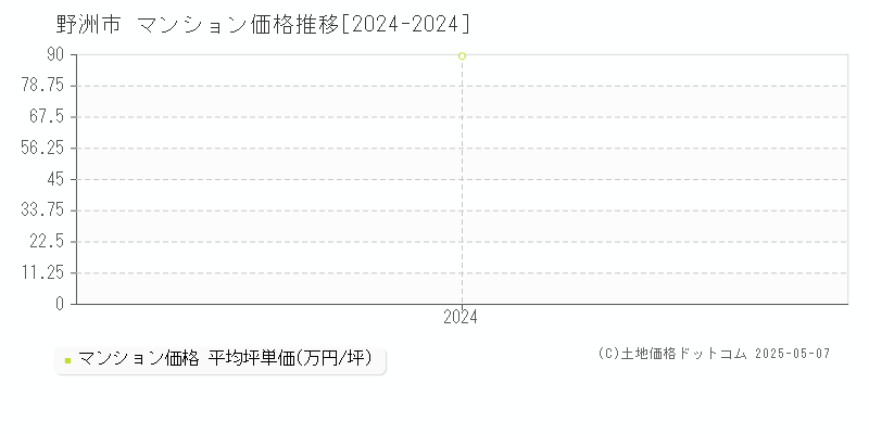 野洲市(滋賀県)のマンション価格推移グラフ(坪単価)[2024-2024年]