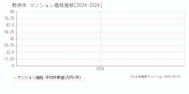 野洲市全域のマンション価格推移グラフ 