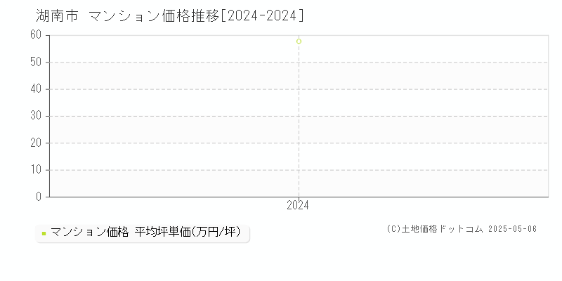 湖南市(滋賀県)のマンション価格推移グラフ(坪単価)[2024-2024年]