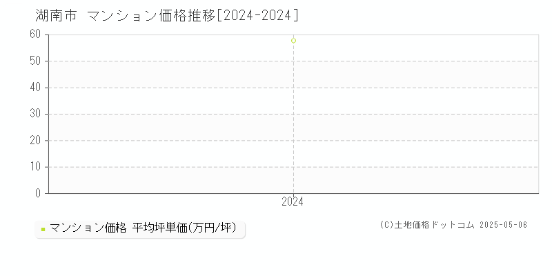 湖南市全域のマンション取引事例推移グラフ 