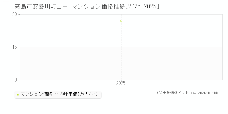 安曇川町田中(高島市)のマンション価格推移グラフ(坪単価)[2025-2025年]