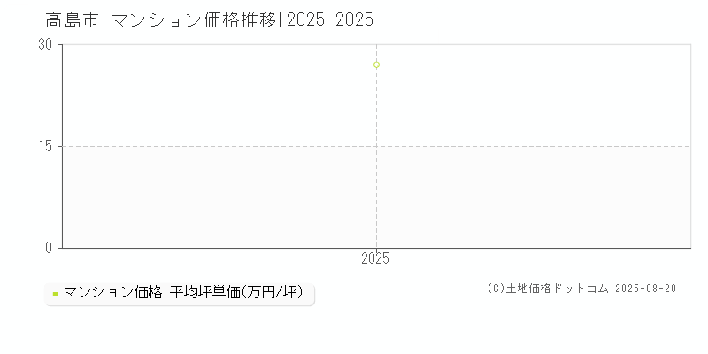 高島市(滋賀県)のマンション価格推移グラフ(坪単価)[2025-2025年]