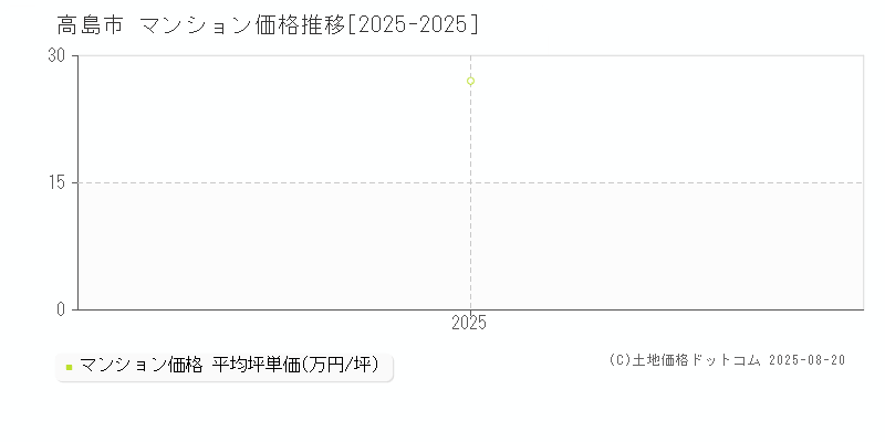 高島市全域のマンション価格推移グラフ 