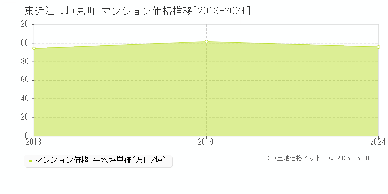 垣見町(東近江市)のマンション価格推移グラフ(坪単価)[2013-2024年]