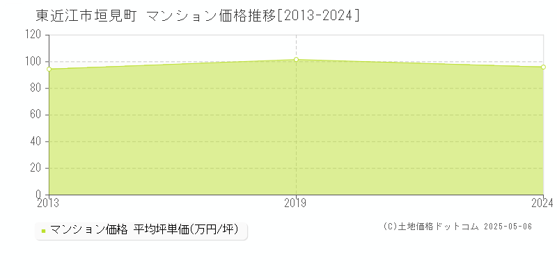 東近江市垣見町のマンション価格推移グラフ 