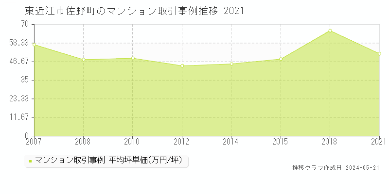 東近江市佐野町のマンション価格推移グラフ 