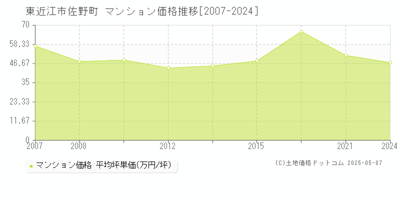佐野町(東近江市)のマンション価格推移グラフ(坪単価)[2007-2024年]