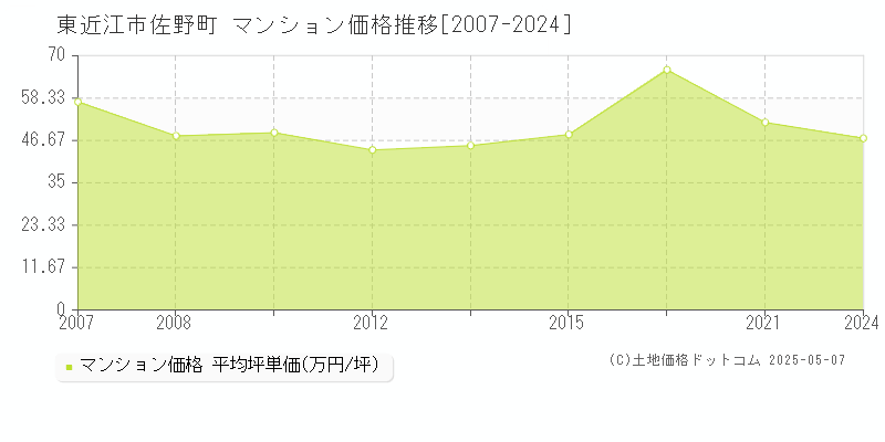 東近江市佐野町のマンション価格推移グラフ 