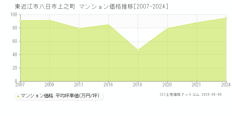 八日市上之町(東近江市)のマンション価格推移グラフ(坪単価)[2007-2024年]
