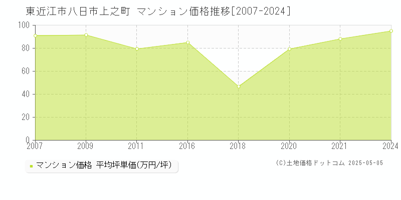 東近江市八日市上之町のマンション取引事例推移グラフ 