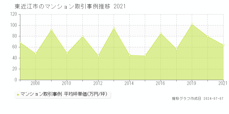 東近江市のマンション価格推移グラフ 