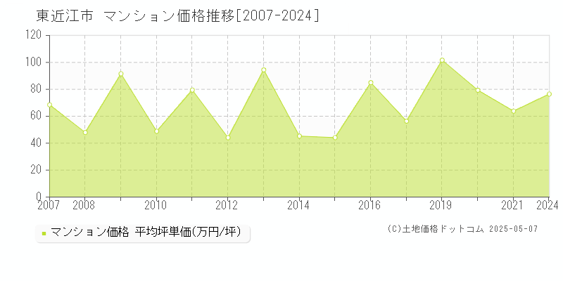 東近江市(滋賀県)のマンション価格推移グラフ(坪単価)[2007-2024年]