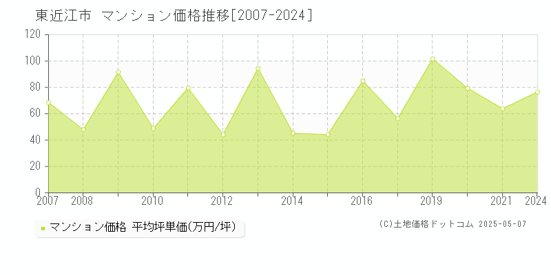 東近江市のマンション価格推移グラフ 