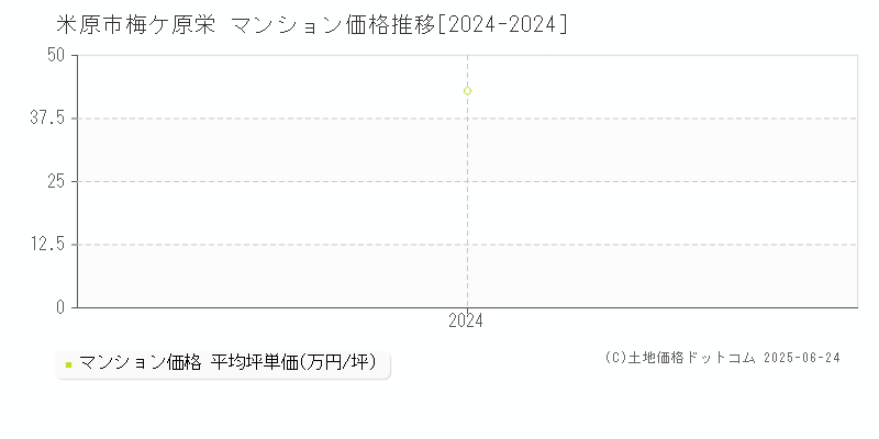 梅ケ原栄(米原市)のマンション価格推移グラフ(坪単価)[2024-2024年]