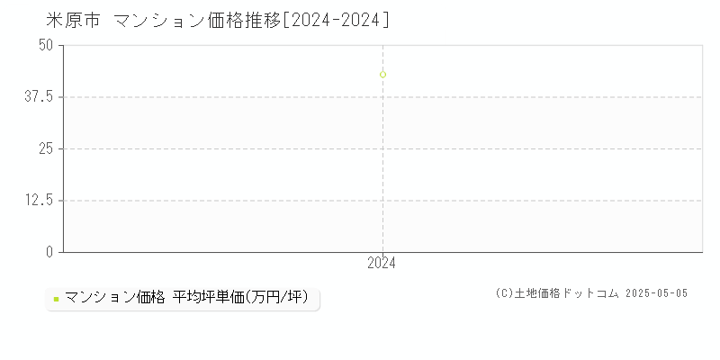 米原市全域のマンション価格推移グラフ 