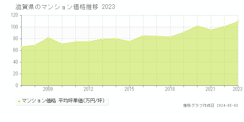 滋賀県のマンション価格推移グラフ 