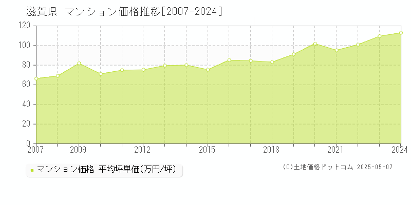 滋賀県のマンション価格推移グラフ(坪単価)[2007-2024年]