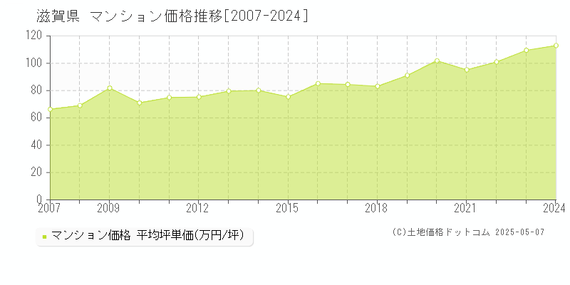 滋賀県のマンション価格推移グラフ 