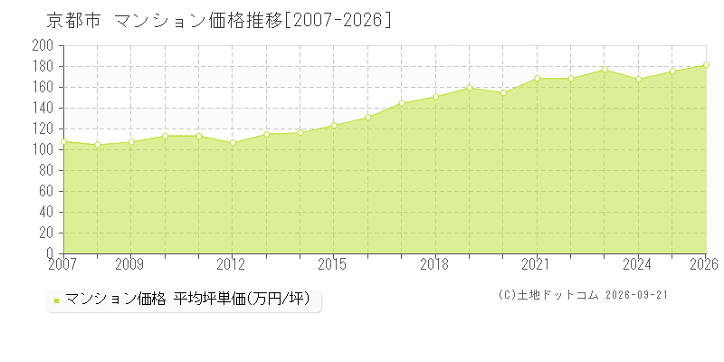 京都府京都市のマンション価格推移グラフ(坪単価)[2007-2026年]