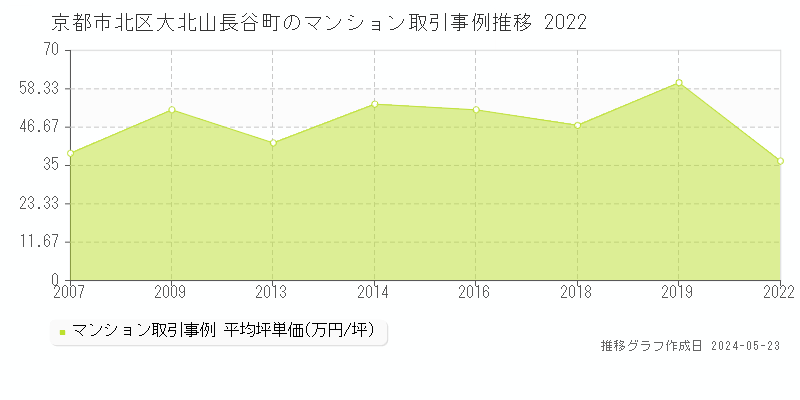 京都市北区大北山長谷町のマンション価格推移グラフ 