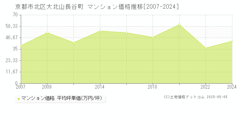 大北山長谷町(京都市北区)のマンション価格推移グラフ(坪単価)[2007-2024年]