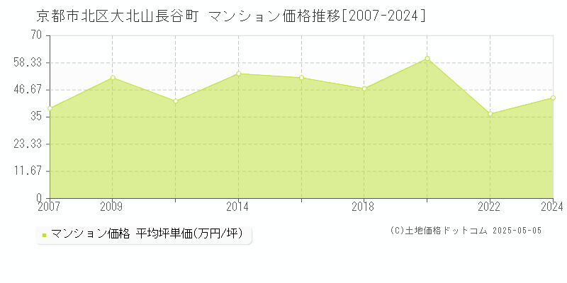 京都市北区大北山長谷町のマンション価格推移グラフ 