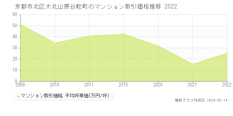 京都市北区大北山原谷乾町のマンション価格推移グラフ 