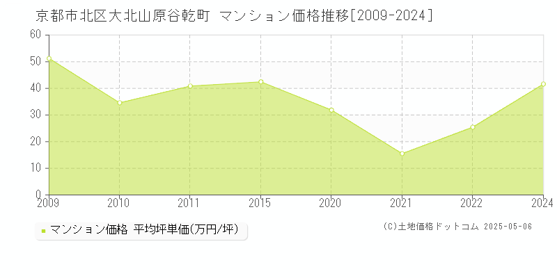 大北山原谷乾町(京都市北区)のマンション価格推移グラフ(坪単価)[2009-2024年]