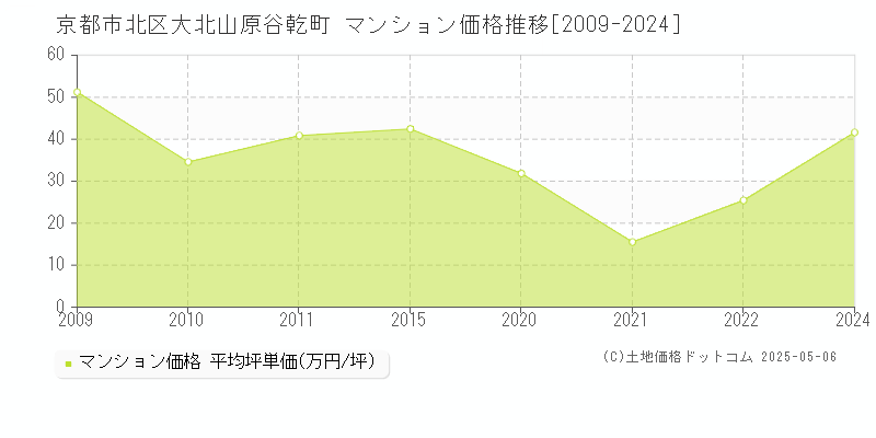 京都市北区大北山原谷乾町のマンション価格推移グラフ 