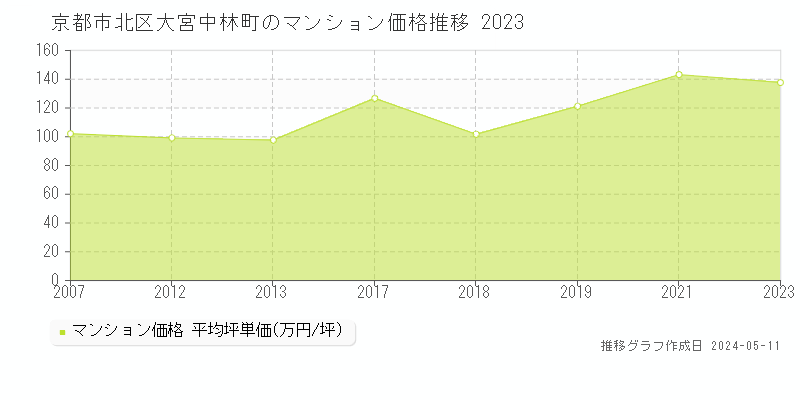 京都市北区大宮中林町のマンション価格推移グラフ 
