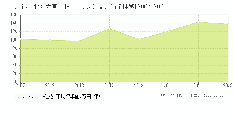 大宮中林町(京都市北区)のマンション価格推移グラフ(坪単価)[2007-2023年]