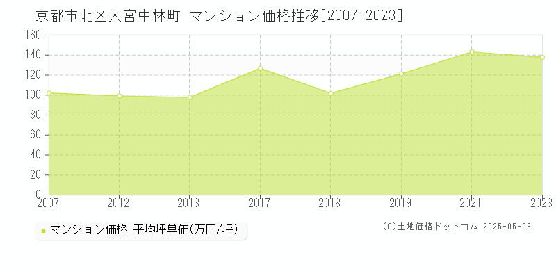 京都市北区大宮中林町のマンション価格推移グラフ 